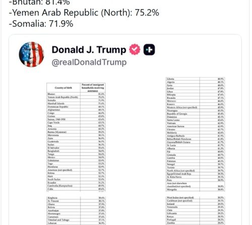 川普公布120国移民领福利数据 这几国位居榜首